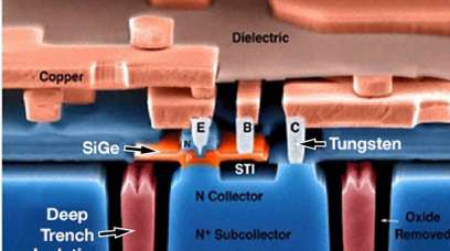 Getting It Right SiGe